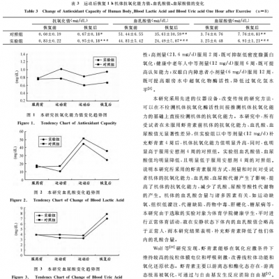 蝦青素及運(yùn)動(dòng)對(duì)人體抗氧化能力、血乳酸、血尿酸代謝的影響